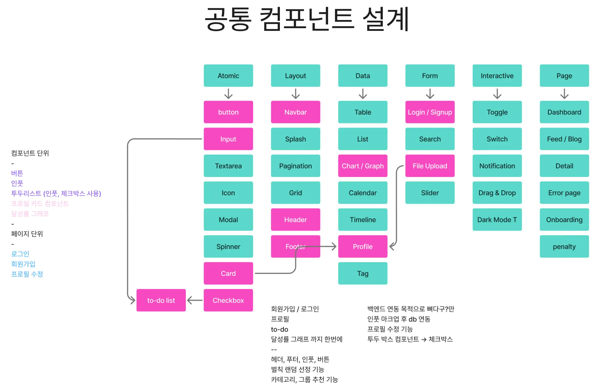 도출된 컴포넌트
