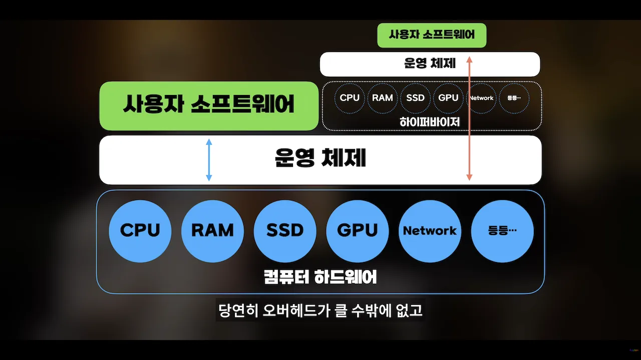 일반적인 컴퓨터 실행 구조와 하이퍼바이저 기반 가상화 구조를 비교하는 설명 이미지. 왼쪽은 컴퓨터 하드웨어 위에 운영 체제가 직접 올라가고 그 위에서 사용자 소프트웨어가 실행되는 구조이며, 하드웨어에는 CPU, RAM, SSD, GPU, 네트워크 등의 자원이 포함되어 있다. 오른쪽은 하드웨어 위에 하이퍼바이저가 먼저 위치하고, CPU·RAM·SSD·GPU·네트워크 등의 자원을 가상화한 뒤 그 위에 운영 체제와 사용자 소프트웨어가 올라가는 구조를 나타낸다.